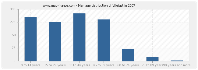 Men age distribution of Villejust in 2007