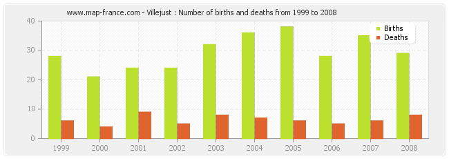 Villejust : Number of births and deaths from 1999 to 2008