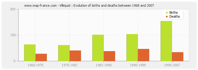 Villejust : Evolution of births and deaths between 1968 and 2007
