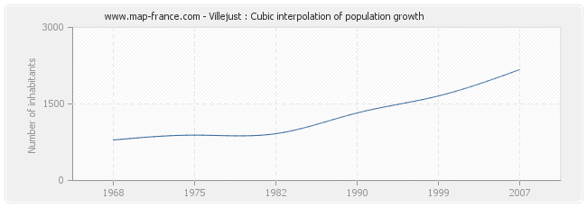 Villejust : Cubic interpolation of population growth