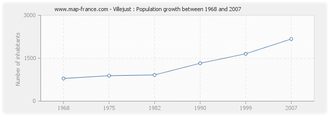 Population Villejust