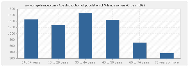 Age distribution of population of Villemoisson-sur-Orge in 1999