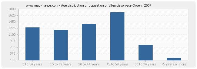 Age distribution of population of Villemoisson-sur-Orge in 2007