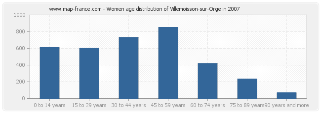 Women age distribution of Villemoisson-sur-Orge in 2007