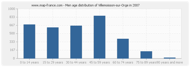 Men age distribution of Villemoisson-sur-Orge in 2007