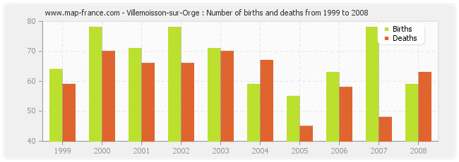 Villemoisson-sur-Orge : Number of births and deaths from 1999 to 2008