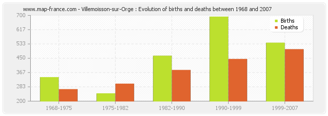 Villemoisson-sur-Orge : Evolution of births and deaths between 1968 and 2007