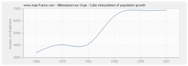 Villemoisson-sur-Orge : Cubic interpolation of population growth