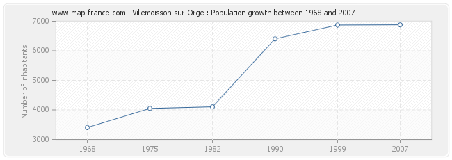 Population Villemoisson-sur-Orge