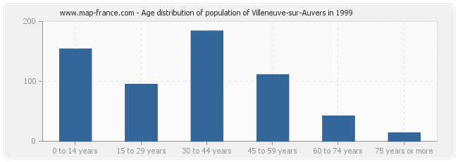 Age distribution of population of Villeneuve-sur-Auvers in 1999