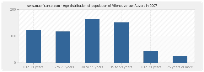 Age distribution of population of Villeneuve-sur-Auvers in 2007