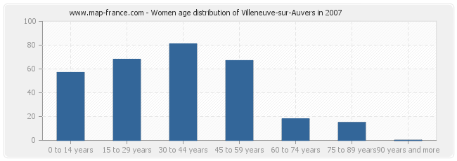 Women age distribution of Villeneuve-sur-Auvers in 2007