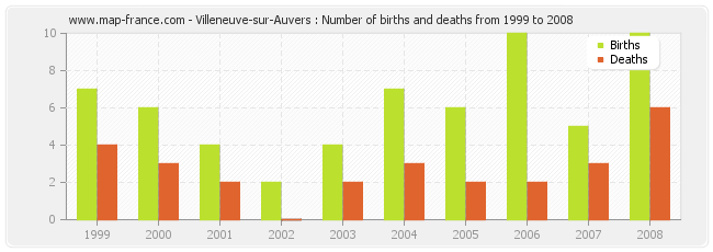 Villeneuve-sur-Auvers : Number of births and deaths from 1999 to 2008