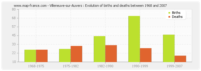 Villeneuve-sur-Auvers : Evolution of births and deaths between 1968 and 2007