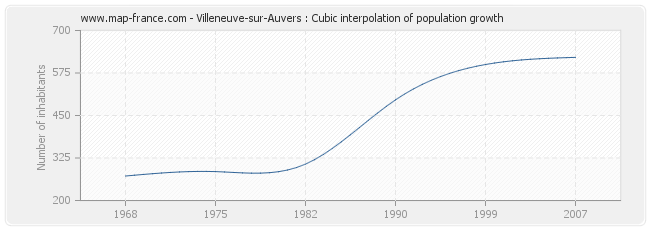 Villeneuve-sur-Auvers : Cubic interpolation of population growth