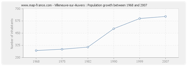 Population Villeneuve-sur-Auvers