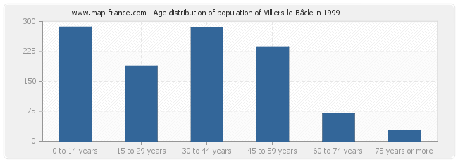 Age distribution of population of Villiers-le-Bâcle in 1999