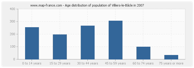 Age distribution of population of Villiers-le-Bâcle in 2007