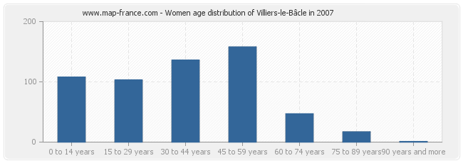 Women age distribution of Villiers-le-Bâcle in 2007
