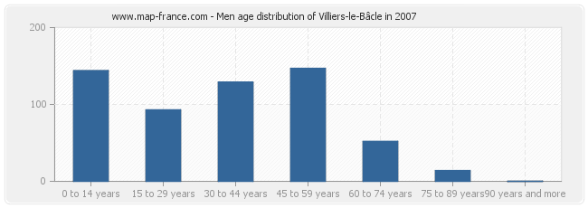 Men age distribution of Villiers-le-Bâcle in 2007