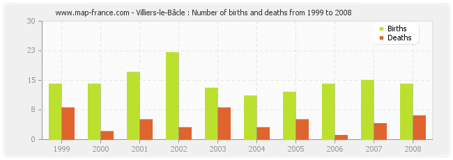 Villiers-le-Bâcle : Number of births and deaths from 1999 to 2008