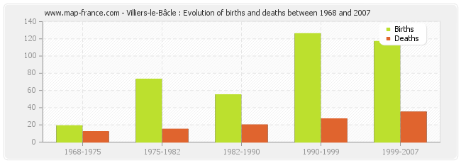 Villiers-le-Bâcle : Evolution of births and deaths between 1968 and 2007