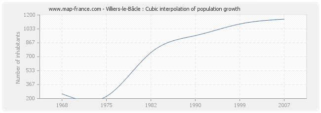 Villiers-le-Bâcle : Cubic interpolation of population growth