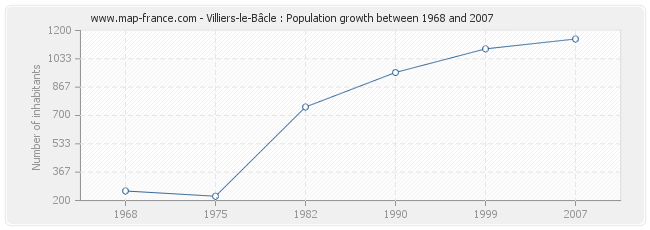 Population Villiers-le-Bâcle