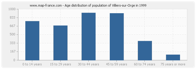 Age distribution of population of Villiers-sur-Orge in 1999
