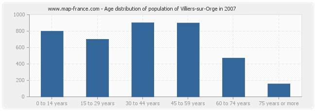 Age distribution of population of Villiers-sur-Orge in 2007