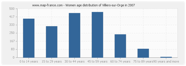 Women age distribution of Villiers-sur-Orge in 2007