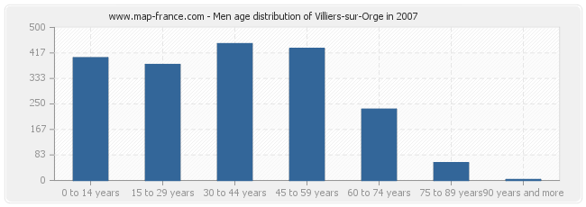 Men age distribution of Villiers-sur-Orge in 2007