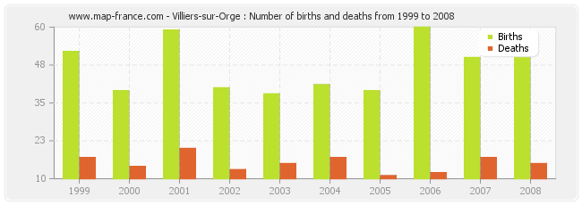 Villiers-sur-Orge : Number of births and deaths from 1999 to 2008