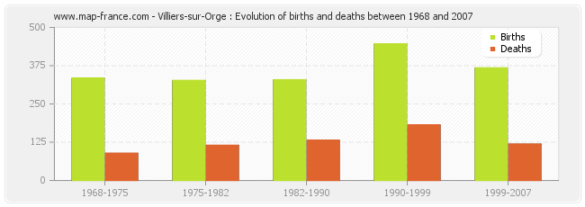 Villiers-sur-Orge : Evolution of births and deaths between 1968 and 2007