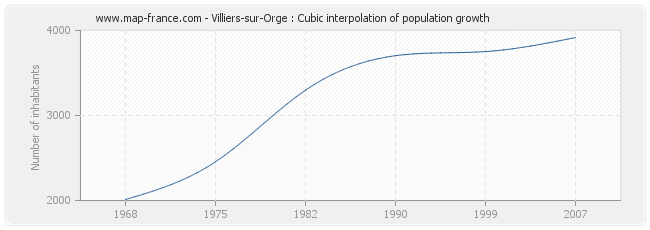 Villiers-sur-Orge : Cubic interpolation of population growth