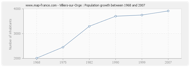 Population Villiers-sur-Orge