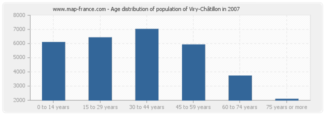 Age distribution of population of Viry-Châtillon in 2007