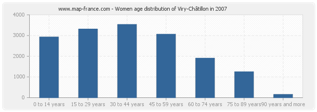 Women age distribution of Viry-Châtillon in 2007