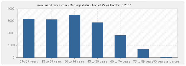 Men age distribution of Viry-Châtillon in 2007