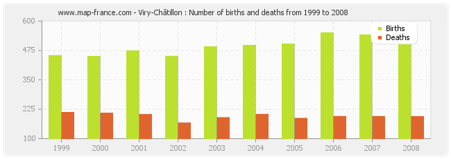 Viry-Châtillon : Number of births and deaths from 1999 to 2008