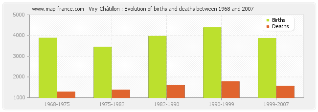 Viry-Châtillon : Evolution of births and deaths between 1968 and 2007