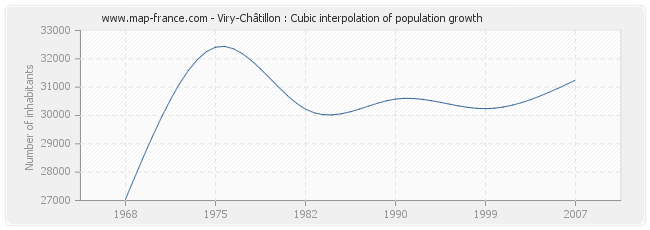 Viry-Châtillon : Cubic interpolation of population growth