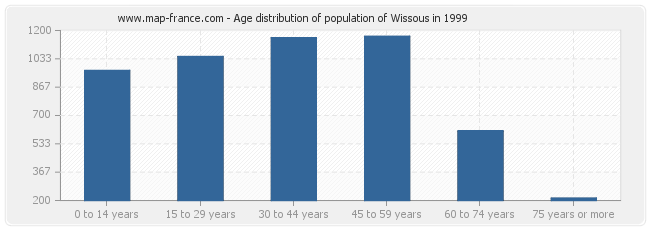 Age distribution of population of Wissous in 1999