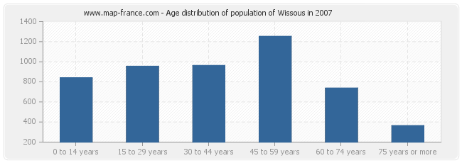 Age distribution of population of Wissous in 2007