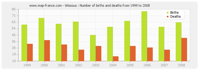 Wissous : Number of births and deaths from 1999 to 2008