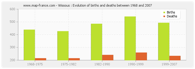 Wissous : Evolution of births and deaths between 1968 and 2007