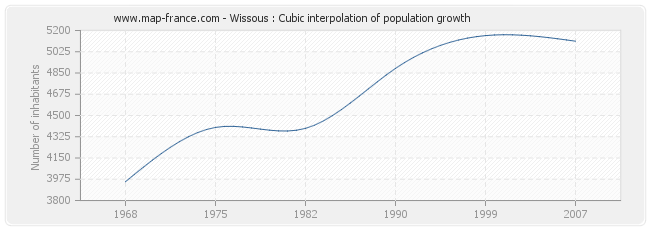 Wissous : Cubic interpolation of population growth