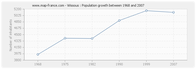 Population Wissous