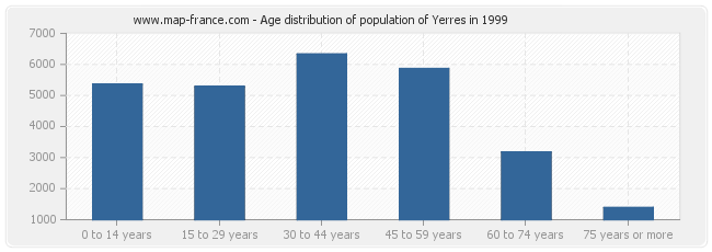 Age distribution of population of Yerres in 1999