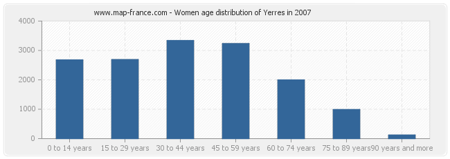 Women age distribution of Yerres in 2007